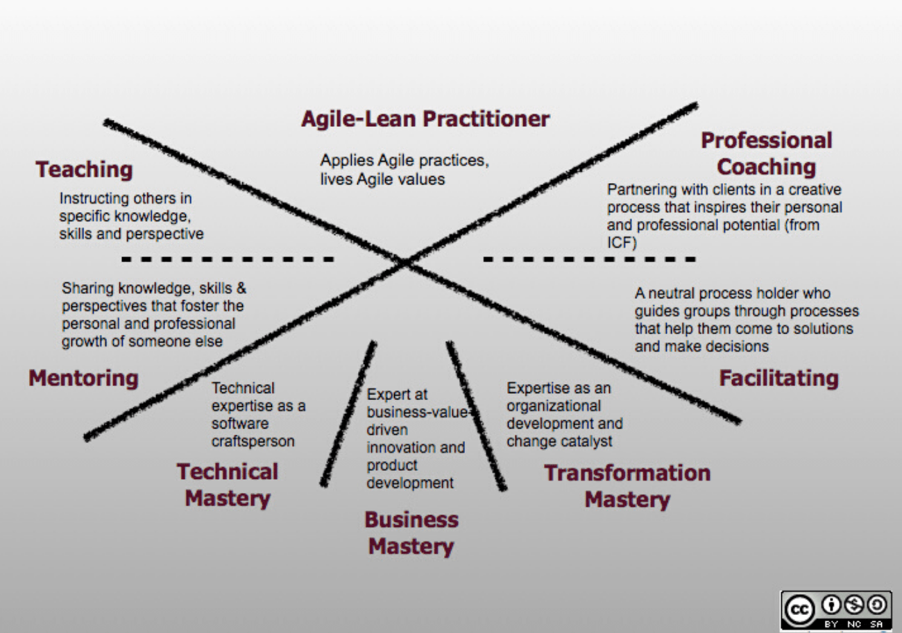 Agile Coaching Competency Framework